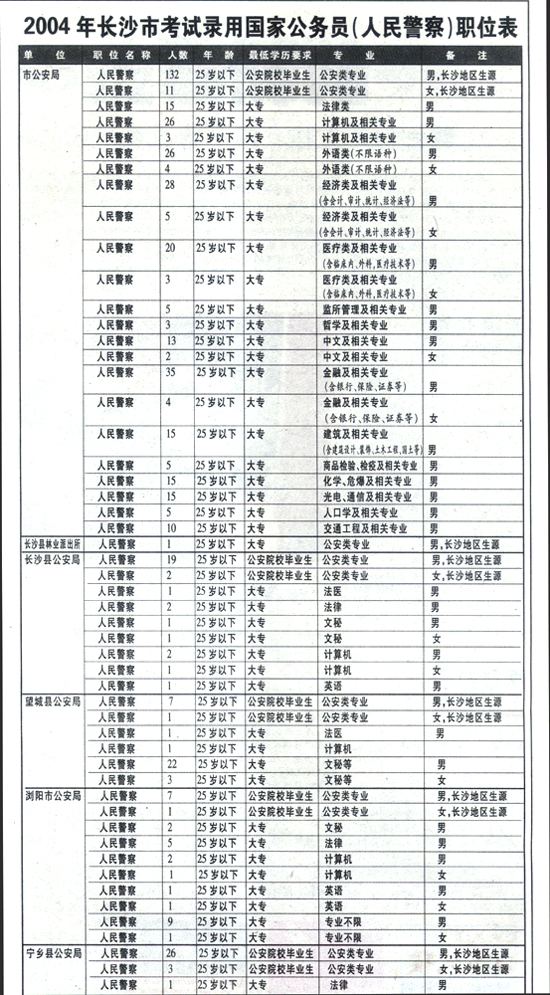 今年长沙市考试录用公务员(人民警察)职位表