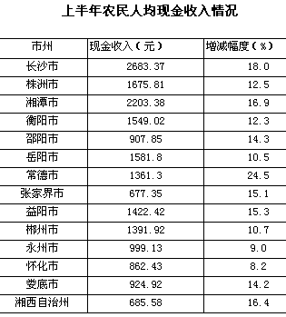 湖南各市人均_湖南各市分布图