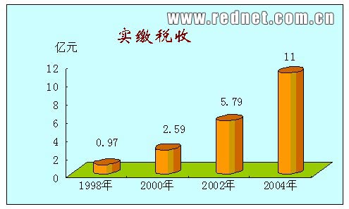 如何做实税收收入