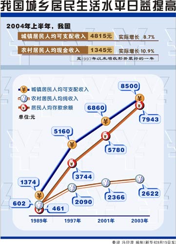 图表:我国城乡居民生活水平日益提高