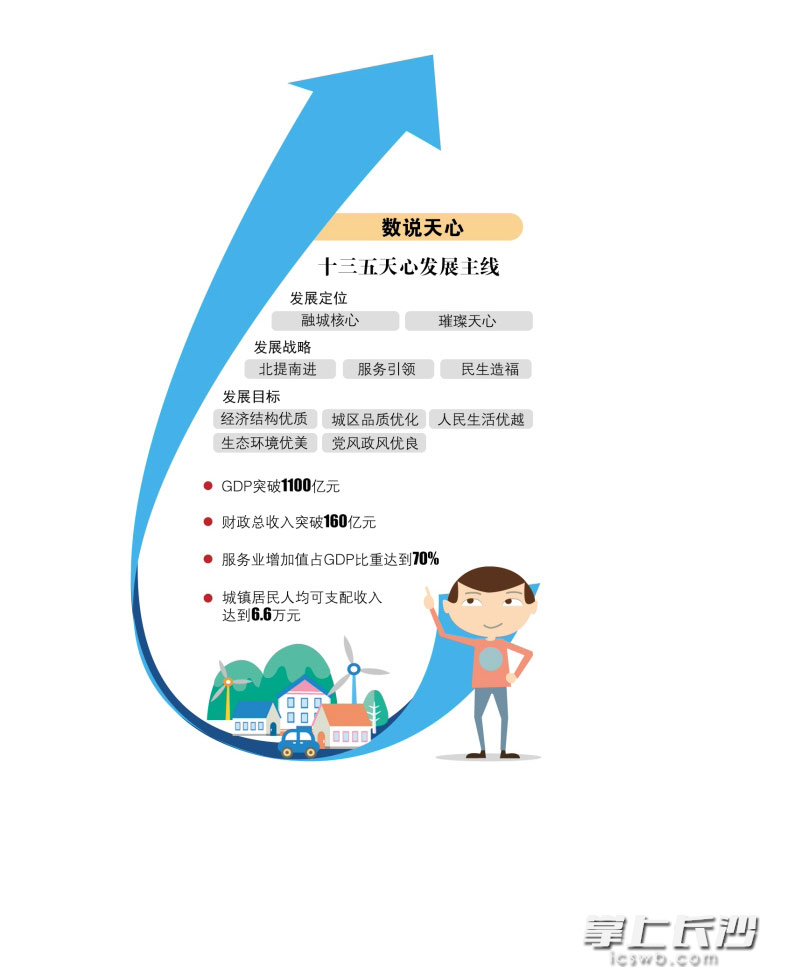 2011年长沙天心区gdp_长沙天心区与新华网、纽约金融学院签订战略合作协议