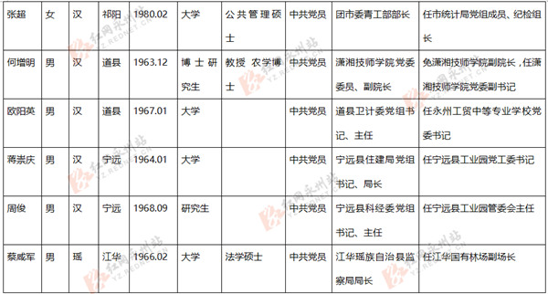 永州11名市委管理干部任前公示公告