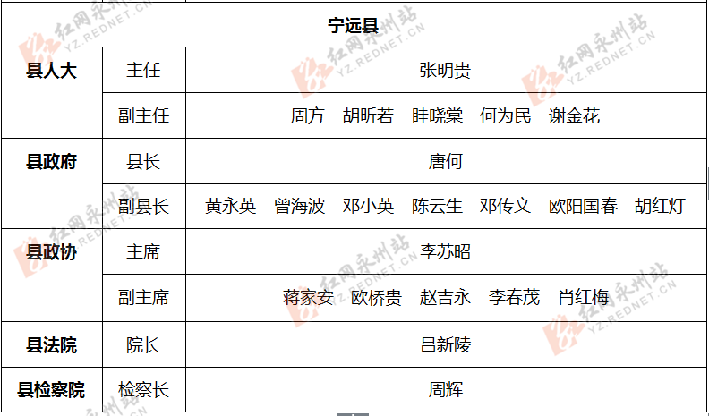 永州11区县新一届人大政府政协领导班子名单