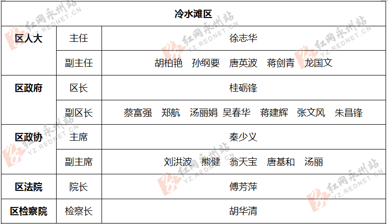 永州11区县新一届人大政府政协领导班子名单
