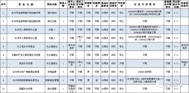 湖南省考职位表