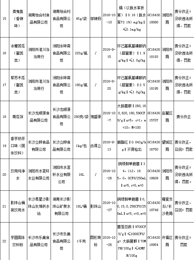 关于对湖南省食品药品监督管理局《不合格食品