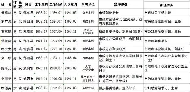 邵阳37名市委管理干部拟任职人选公示