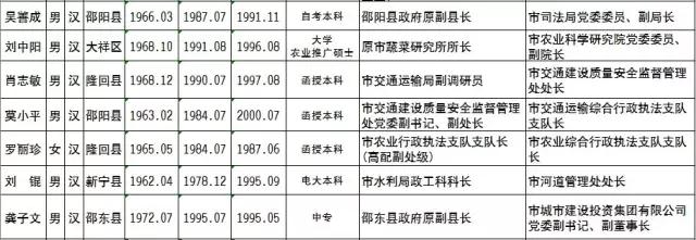 邵阳37名市委管理干部拟任职人选公示