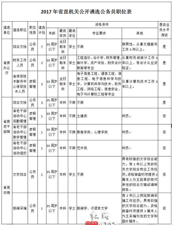 2017年湖南省直机关公开遴选公务员110人(附