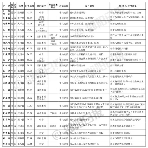 邵阳发布44名市委管理干部任前公示公告