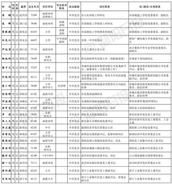 邵阳发布44名市委管理干部任前公示公告