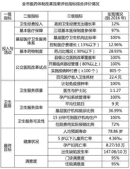 全市医药卫生体制改革效果评估指标综合评价情况