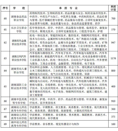 湖南高职(高专)单招计划公布 69所学校单招信息