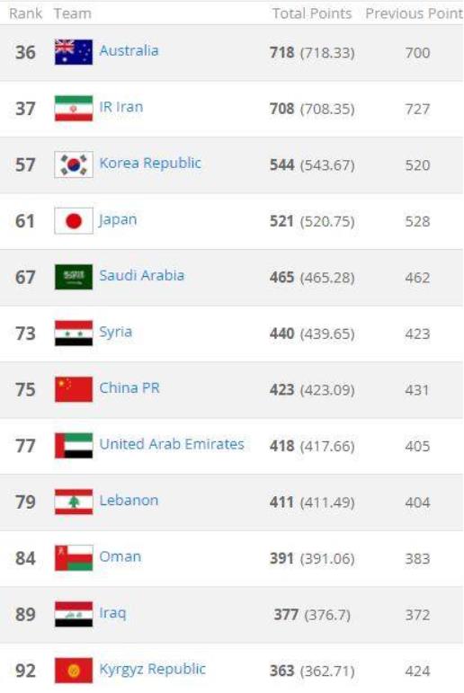 FIFA排名国足降至亚洲第七 被叙利亚超越