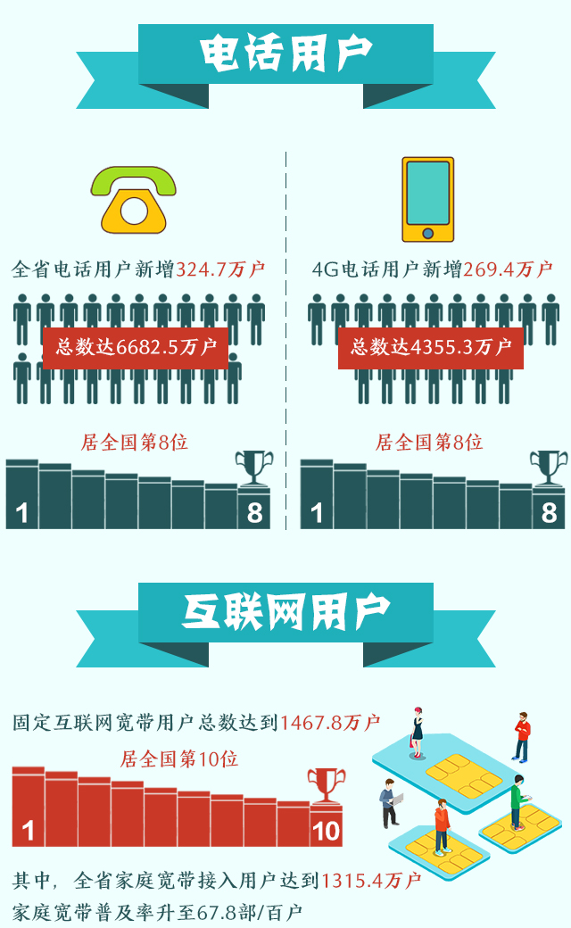 图简单丨湖南省通信行业2018年上半年发展概