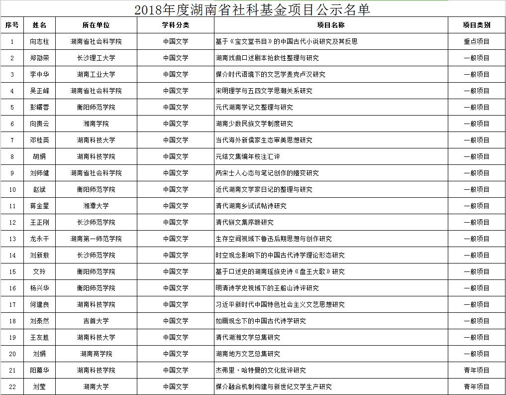 2018年度湖南省社科基金项目公示名单(1)