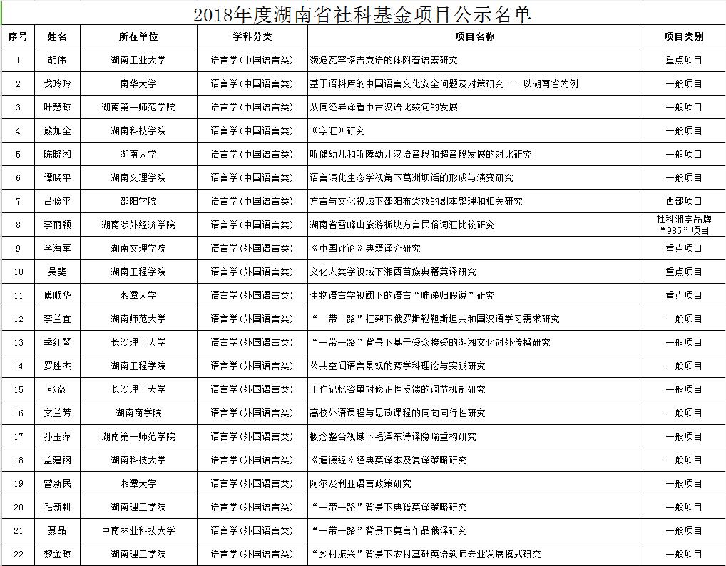 2018年度湖南省社科基金项目公示名单(1)