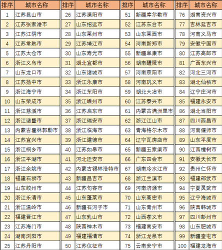 2018中国县级市全面小康指数前100 湖南占了