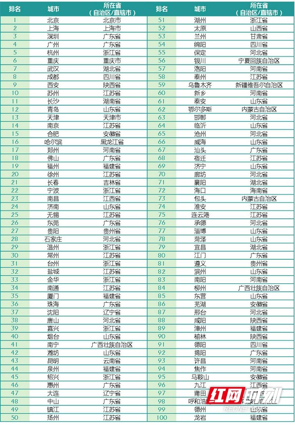 2018城市经济排行_2018年全国GDP前十城市排名 经济总量排第一的城市是谁?-南宁机构...(2)