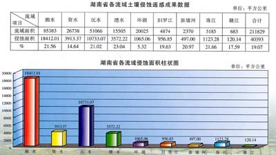 湖南水土流失现状:图表分析比较(组图一)