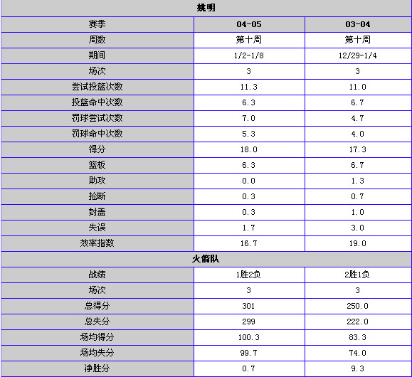 nba2004-2005新赛季 姚明与火箭第十周数据统计