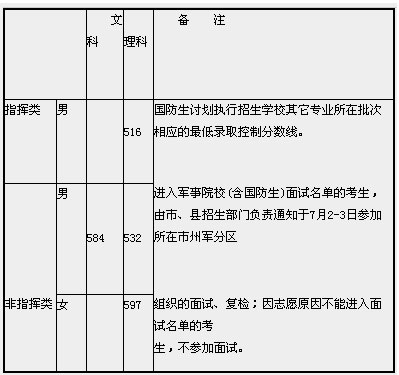 湖南省2005年军事院校本科招生面试最低控制