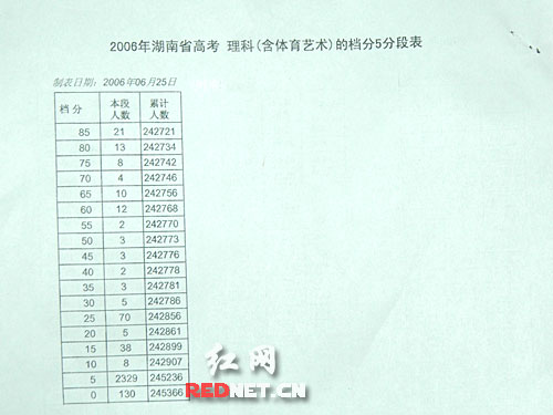 2006年湖南高考各批次录取最低分数线公布