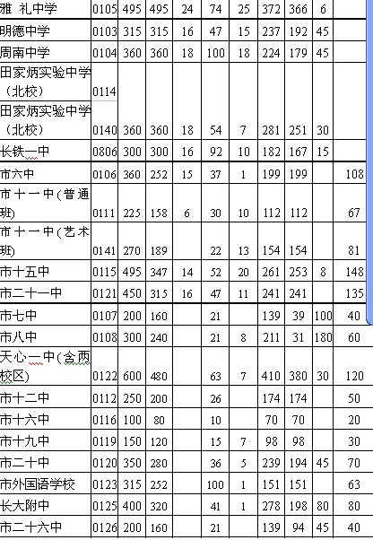 长沙城区公办高中招生:公费7908人择校1372人