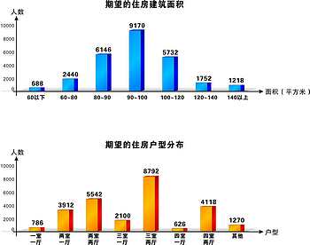 调查显示:长沙80至100平方米住房需求量最大