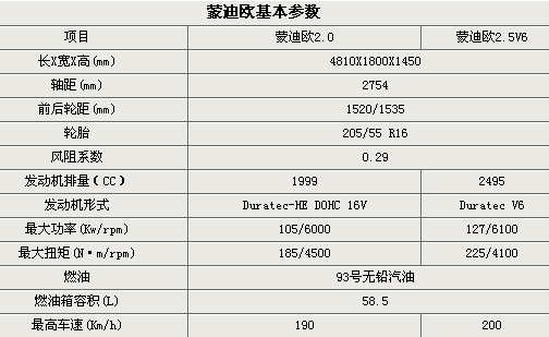 长安福特蒙迪欧新装版上市 售16.98-22.98万