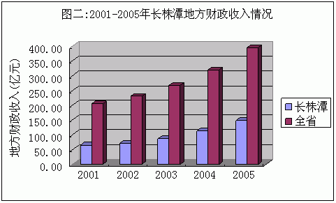 财政收入_2005年财政收入(2)