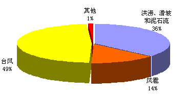 三年自然灾害人口_三年自然灾害