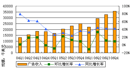 收入证明_新浪微博广告收入