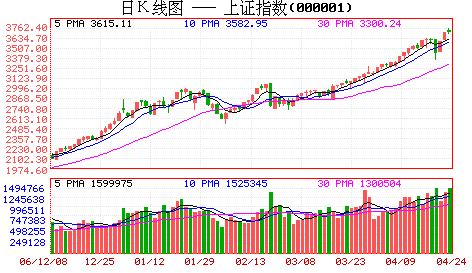 沪深股市24日高位振荡 单日成交金额首破300