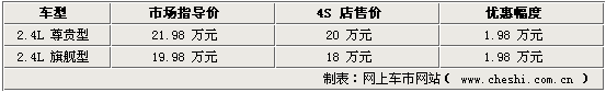 东南戈蓝全系降价 4S店降幅近2万元(图)