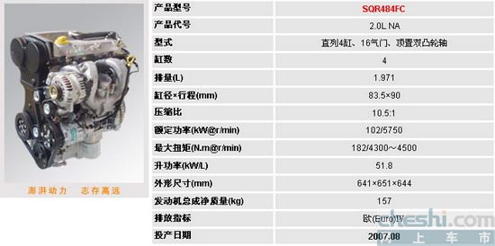 奇瑞Acteco系列发动机无疑是我国自主发动机领域具有相当重要的地位,然而缓慢的机型投放速度以及上市产品并不出众的性能,使其受到了不少的怀疑与指责。这一问题如果不能很好的解决,将极大影响奇瑞汽车的公信力,白白丧失本已取得的先机。 今日,我们从奇瑞公司了解到其将在7、8两月投产4款发动机,而之前尚有已投产但未投入使用的3款发动机。这7款发动机的存在意味着什么呢?是否能从其中看到奇瑞汽车未来的一些战略安排呢?本文将从中分析一二。 1、SQR473H 这款发动机采用了CBR(可控燃烧率)和VVT(可变正时气门