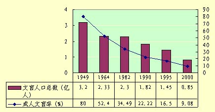 人口老龄化_2000年人口数据
