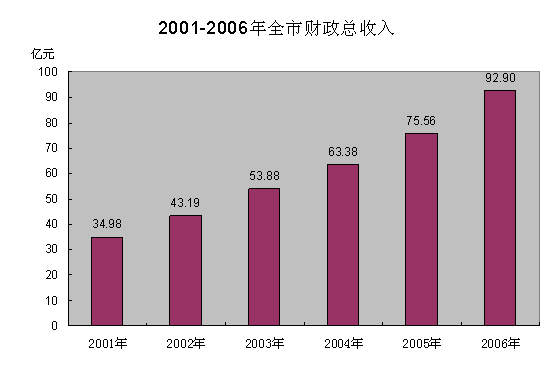 十五以来淮安经济社会发展情况