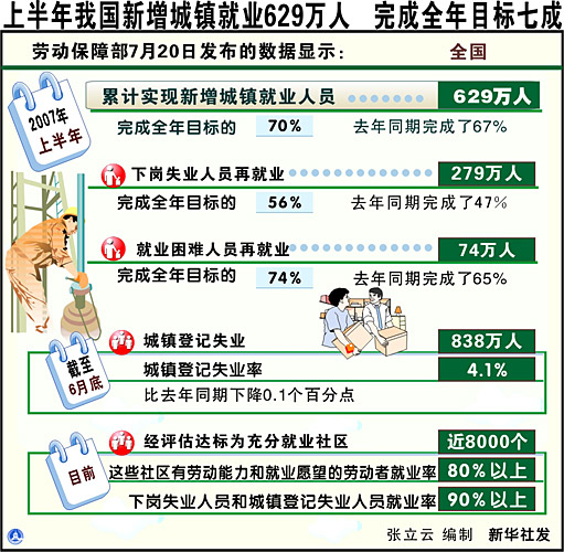 上半年我国新增城镇就业629万人 完成全年目标