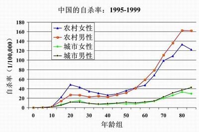 中国人口自杀率_揭秘中国人口老龄化的悲惨真相 农村老人自杀率是城市3倍