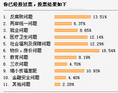 截止到10月19日下午7点的投票结果