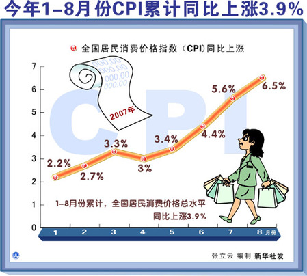 CPI:消费者物价指数全年上涨