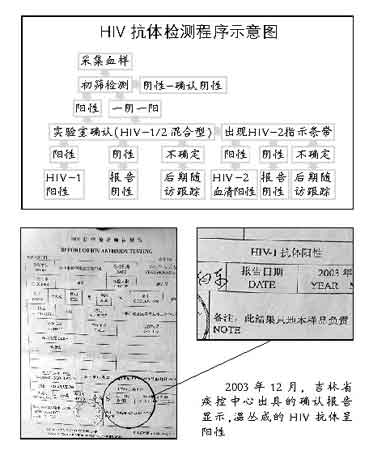 吉林艾滋携带者"自愈" 缺证据病例尚存疑(图)