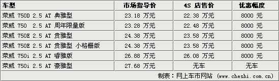 荣威750现金优惠 4S店全系降8000元(图)