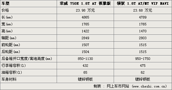 荣威750/帕萨特领驭 上汽1.8T车型谁更强(图)