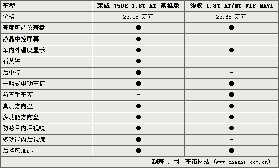 荣威750/帕萨特领驭 上汽1.8T车型谁更强(图)