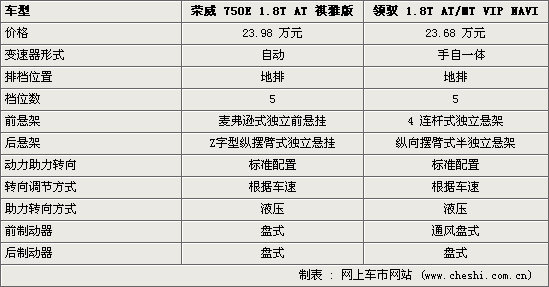 荣威750/帕萨特领驭 上汽1.8T车型谁更强(图)