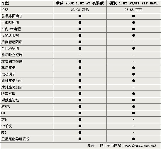 荣威750/帕萨特领驭 上汽1.8T车型谁更强(图)