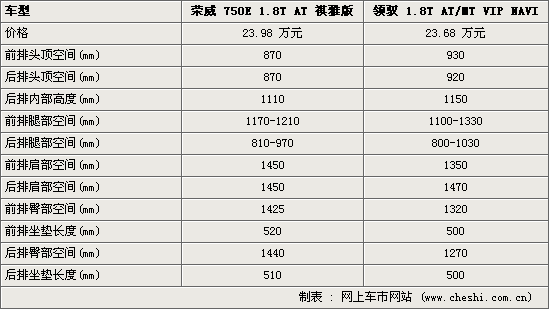 荣威750/帕萨特领驭 上汽1.8T车型谁更强(图)