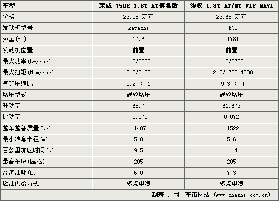 荣威750/帕萨特领驭 上汽1.8T车型谁更强(图)
